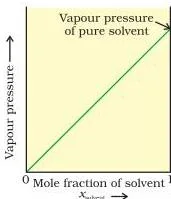 Solutions Class 12 Notes: Laws, Colligative Properties Straight-line graph of vapour pressure against mole fraction of solvent, falling from the pure solvent vapour pressure towards zero