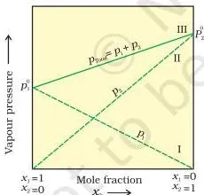 Types of Solutions Class 12 Formulas Linear vapour-pressure plots for an ideal two-component solution: two straight partial-pressure lines and a straight total-pressure line between the pure-component pressures