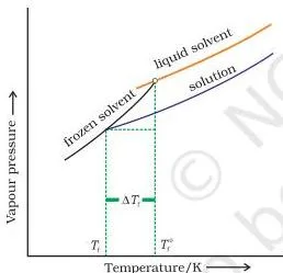 Types of Solutions Class 12 Formulas Vapour pressure curves of pure solvent and solution crossing the solid solvent curve at different temperatures, showing the freezing point depression