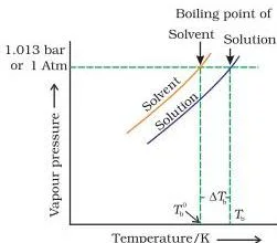 Types of Solutions Class 12: NCERT Chemistry Chapter 1 Vapour pressure versus temperature curves for pure water and for a solution, the solution curve lying below so it reaches atmospheric pressure only at a higher temperature, the difference being the boiling point elevation