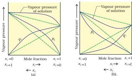 Types of Solutions Class 12 Formulas Two graphs of total vapour pressure against mole fraction, one bowing above the straight ideal line for positive deviation and one bowing below it for negative deviation