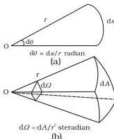 Units and Measurement Class 11 Formulas Diagram showing (a) plane angle dθ as the ratio of arc length ds to radius r, and (b) solid angle dΩ as the ratio of intercepted area dA to the square of the radius r, illustrating the definitions of radian and steradian.