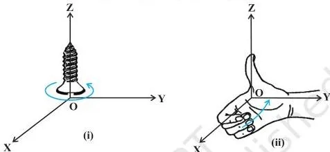 Vector Algebra Class 12 NCERT Book: Chapter 10 PDF A right handed coordinate system with the x-axis rotating into the y-axis and the right hand whose curled fingers give the direction of the z-axis