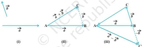 Vector Algebra Class 12 Formulas Two vectors a and b placed head to tail so that the initial point of b touches the terminal point of a, and their sum a plus b closing the third side of the triangle