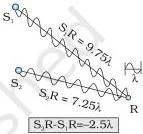 Wave Optics Class 12 Formulas Constructive interference where two waves arrive in phase, shown by a point whose path difference is two whole wavelengths