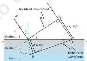 Plane wave incident at an angle on a boundary between two media, with the refracted wavefront built by a tangent to a secondary wavelet in the second medium
