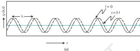 Wave Optics Class 12 Formulas A transverse wave on a string with displacement perpendicular to propagation, illustrating a linearly polarised wave