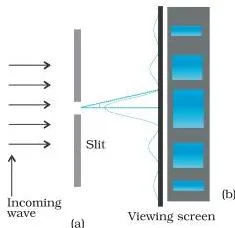 Wave Optics Class 12 Formulas Geometry of a single slit of width a with parallel diffracted rays meeting a screen at angle theta