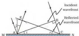 Plane wave reflecting from a flat surface, with incident and reflected wavefronts and the two congruent triangles that prove the angle of incidence equals the angle of reflection