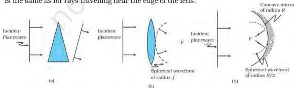 Three diagrams of plane wavefronts: tilted by a thin prism, made spherical and converging by a convex lens, and made spherical and converging by a concave mirror