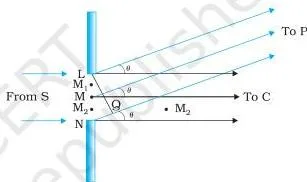 Geometry of a single slit of width a with rays from points in the slit meeting a screen point at an angle, used to derive the diffraction minima