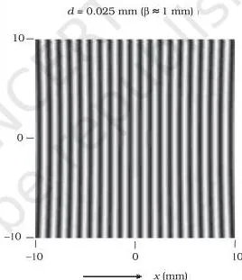 Wave Optics Class 12 Formulas Evenly spaced bright and dark interference fringes produced in a Young double-slit experiment