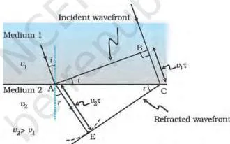 Wave Optics Class 12 Formulas Refraction of a plane wavefront travelling into a rarer medium, bending away from the normal as it crosses the interface