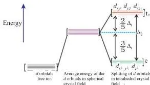 Werner's Theory of Coordination Compounds Class 12 PDF Energy level diagram of a tetrahedral crystal field: the d orbitals split into two higher e and three lower t2 levels, inverted and smaller than the octahedral split
