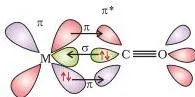 Werner's Theory of Coordination Compounds Class 12 PDF Diagram of synergic bonding in a metal carbonyl: a sigma bond formed by donation from carbon monoxide to the metal and a pi bond formed by back donation from a filled metal d orbital