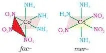 Octahedral complex [Co(NH3)3(NO2)3] in its facial form with three identical ligands on one face and meridional form spread across the meridian