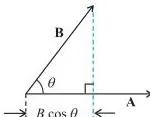 Work, Energy and Power Class 11 Formulas Two vectors A and B drawn from a common tail with the angle theta between them, defining the scalar product AB cos theta