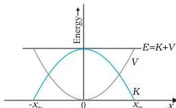 Work, Energy and Power Class 11 Formulas Complementary parabolic plots of potential energy V and kinetic energy K against displacement for a spring-block system, with the total mechanical energy E constant
