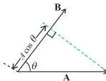 Work, Energy and Power Class 11 Formulas Vector B resolved into the component B cos theta along vector A, showing the projection that the dot product uses