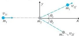 Work, Energy and Power Class 11 Formulas Mass m1 moving with speed v1i collides with a stationary mass m2, after which both masses fly off at angles theta1 and theta2