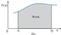 Force versus displacement plot showing the applied force as a rectangle plus trapezium and the opposing friction as a negative rectangle
