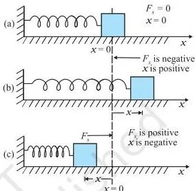 Work, Energy and Power Class 11 Formulas Block attached to a spring shown at equilibrium, stretched and compressed, with the plot of spring force versus displacement whose shaded area is the work done