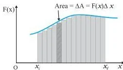 Force-displacement curve split into thin vertical rectangles whose total shaded area equals the work done by a variable force