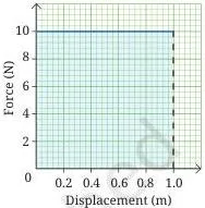 Force-displacement graph with force on the vertical axis and displacement on the horizontal axis, a shaded rectangle whose area equals the work done