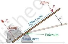 Rigid scale acting as a lever on a pencil fulcrum, lifting a heavy stapler with lighter erasers placed farther from the fulcrum