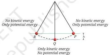 Diagram of a pendulum showing the bob at the highest point P and the lowest point Q, illustrating the interchange of potential and kinetic energy.